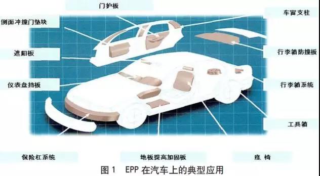 汽車上的EPP材料應用