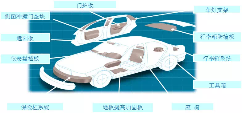 EPP泡沫為什么能運用在汽車行業？