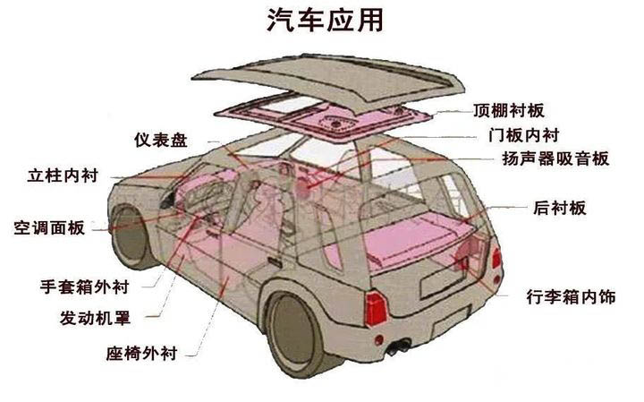 汽車上，EPP有很多創新應用