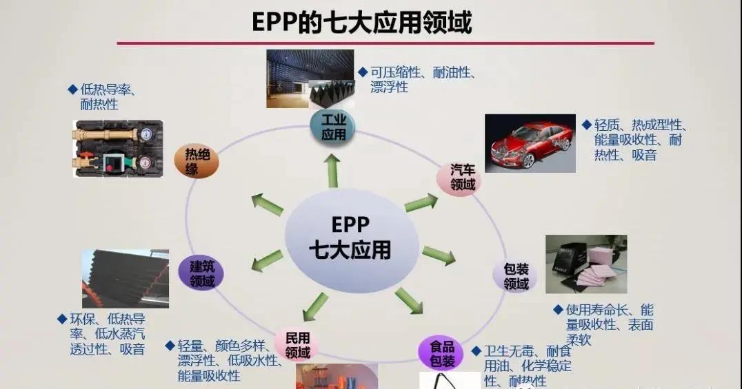  發泡聚丙烯（EPP）的應用領域