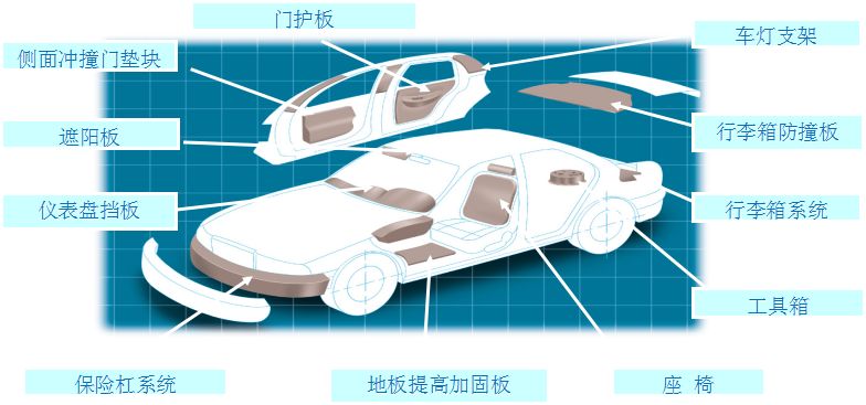 EPP汽車零部件有哪些用處